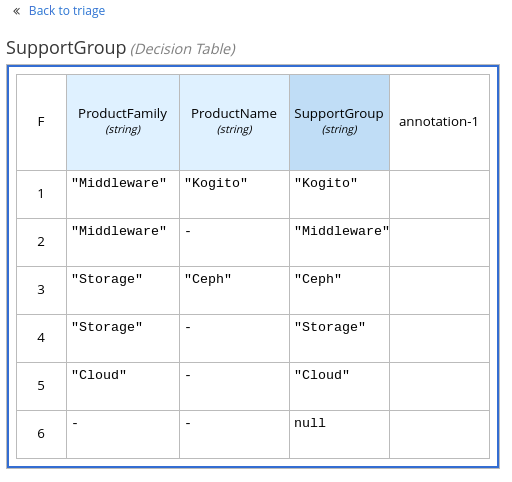 Image of `SupportGroup` example DMN decision table
