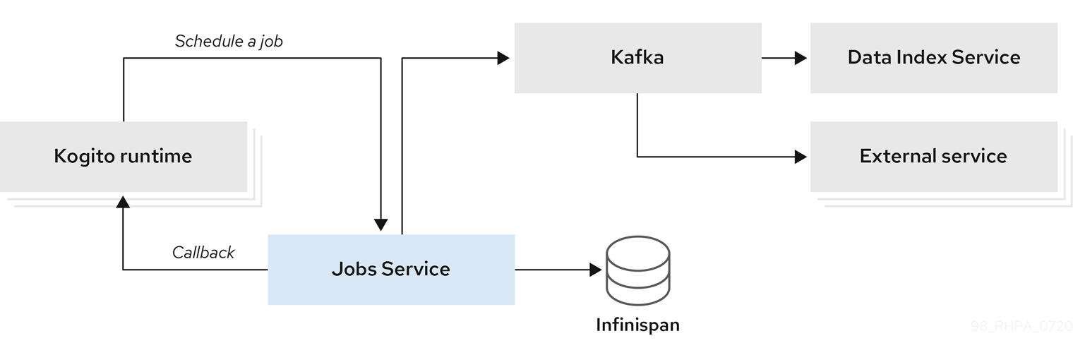 Diagram of the Jobs Service architecture