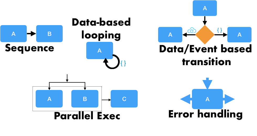 Image of example control-flow constructs from state definitions