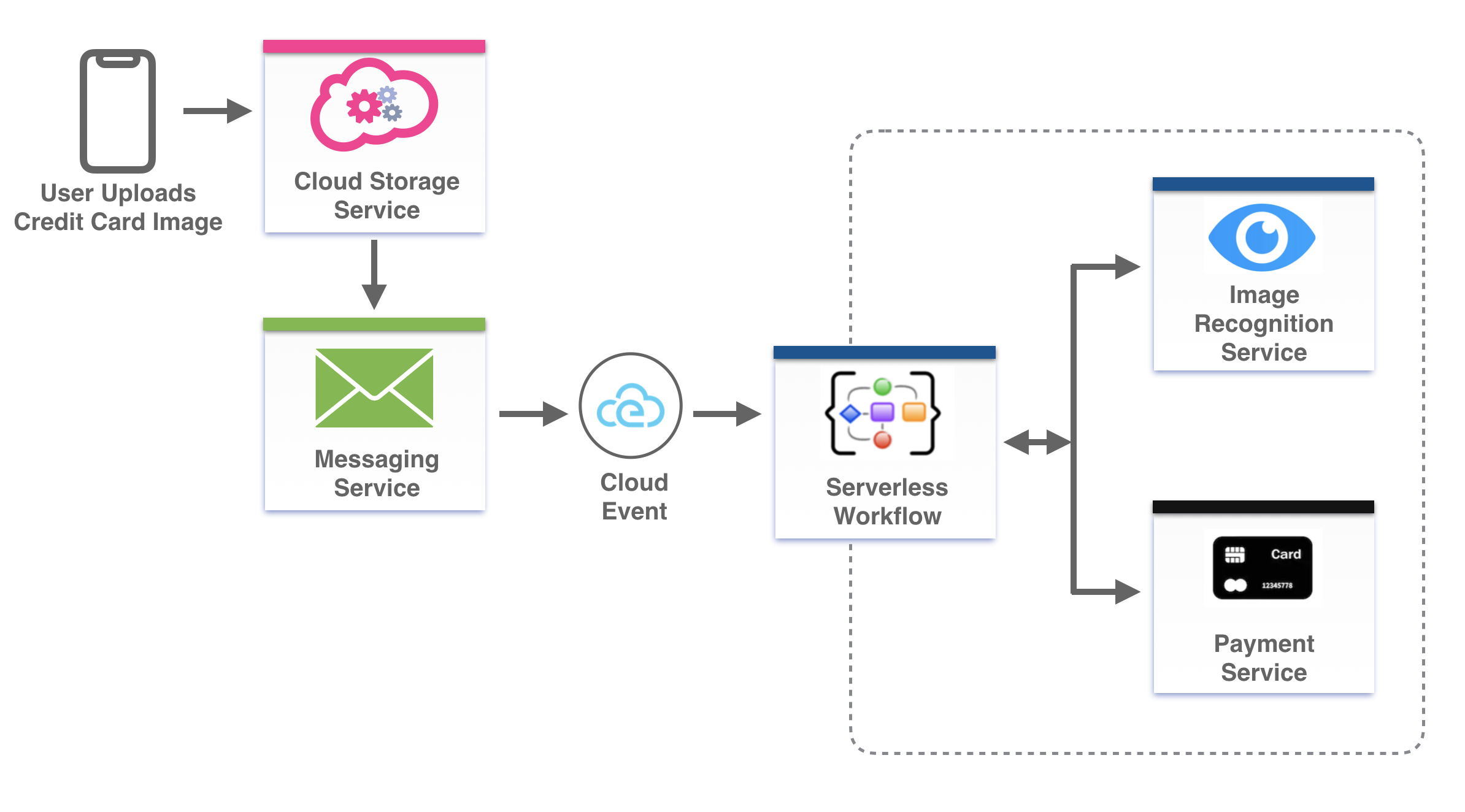 Image of Serverless Workflow orchestration for payment processing