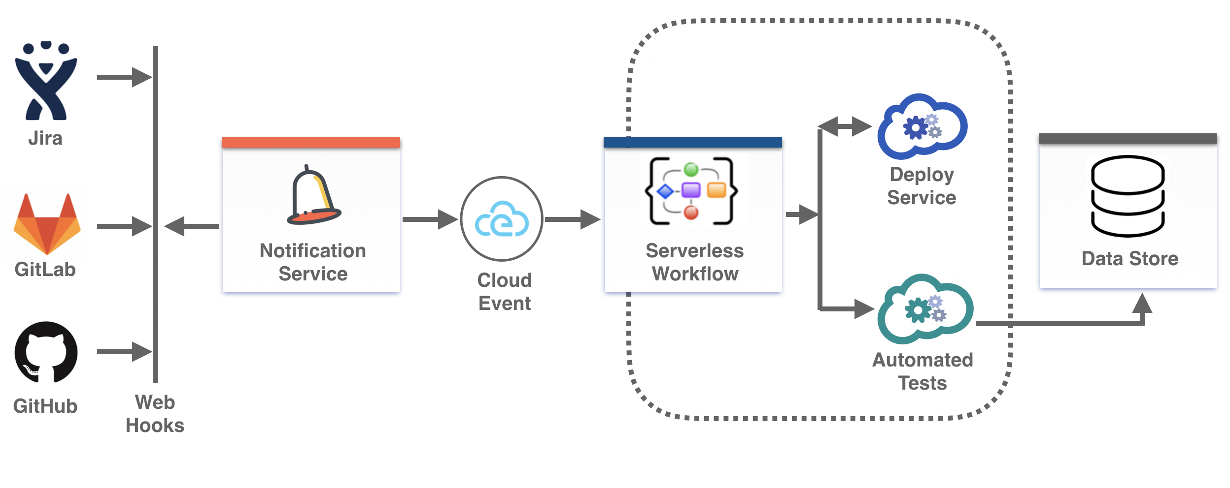 Image of Serverless Workflow orchestration for CI/CD