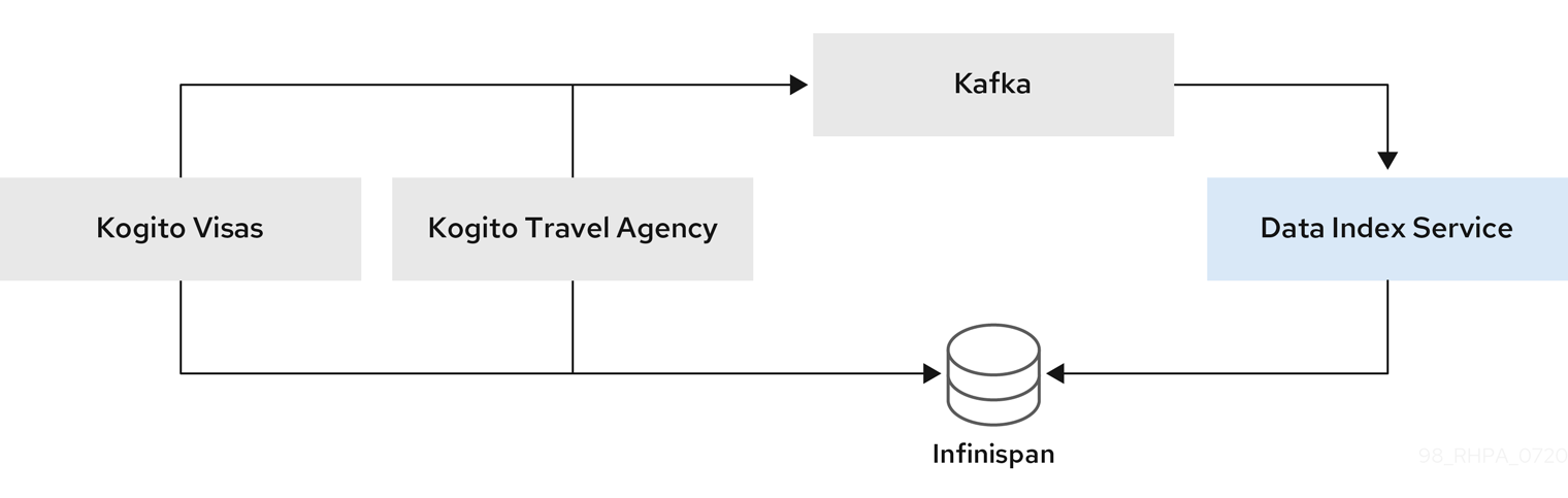 Diagram of an example Kogito service using Data Index Service