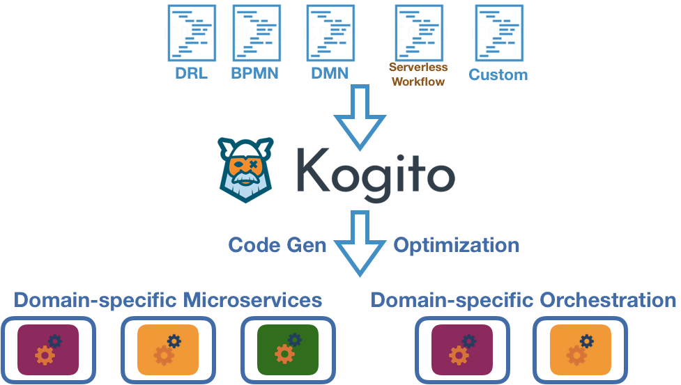 Image of Serverless Workflow orchestration in Kogito