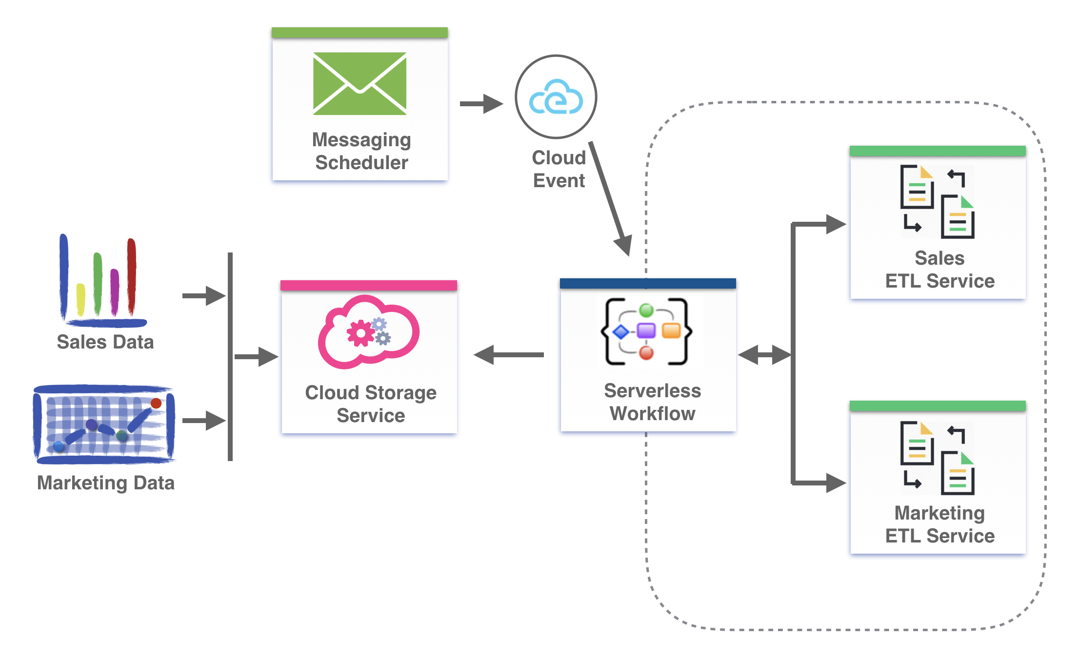 Image of Serverless Workflow orchestration for data analysis