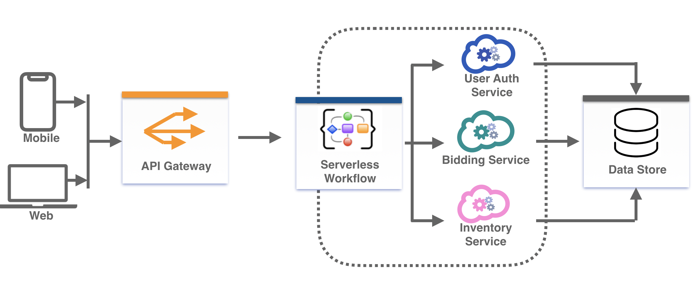 Image of Serverless Workflow orchestration for online vehicle auction