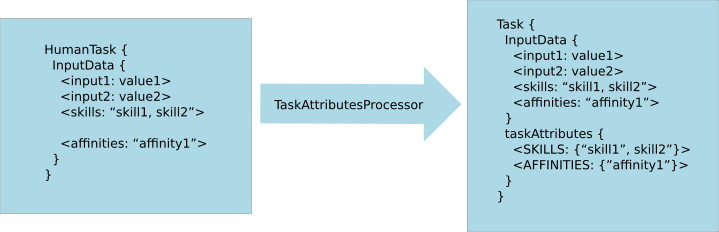 TaskAttributesProcessor