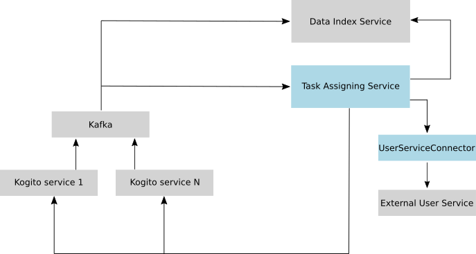 Task Assigning Service Architecture