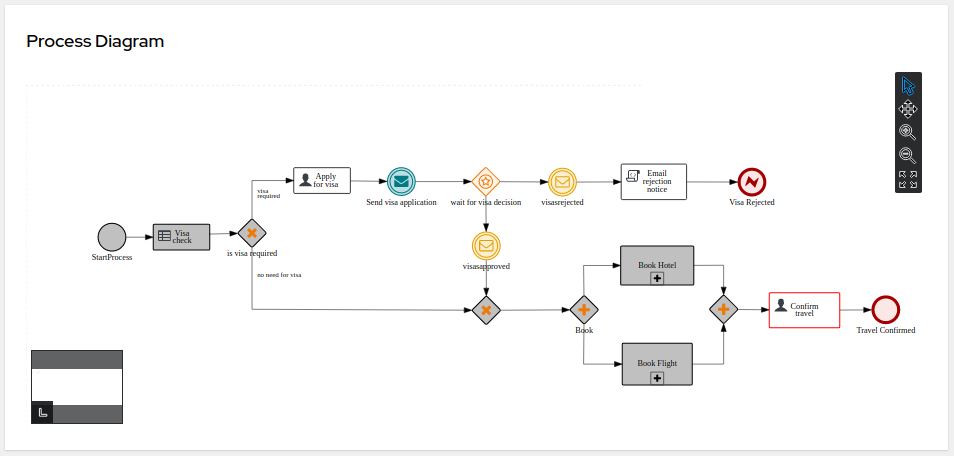 Image of process instance diagram panel