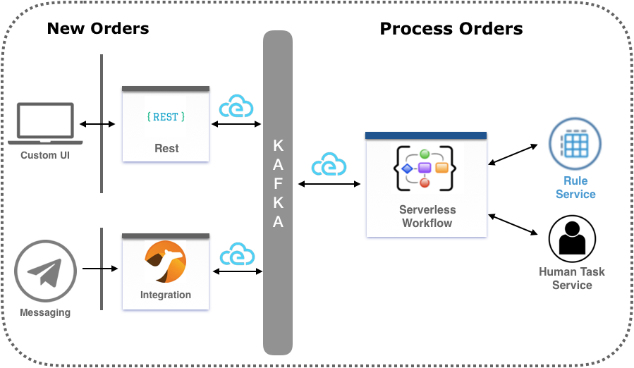 Image of example Serverless Workflow orchestration for processing orders in Kogito