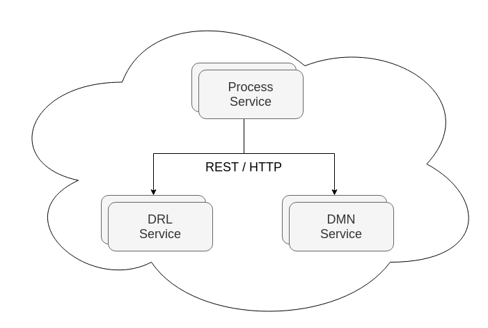 Image of Process integration with decisions through REST