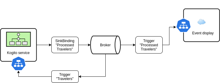 Kogito service deployed on Knative Eventing environment