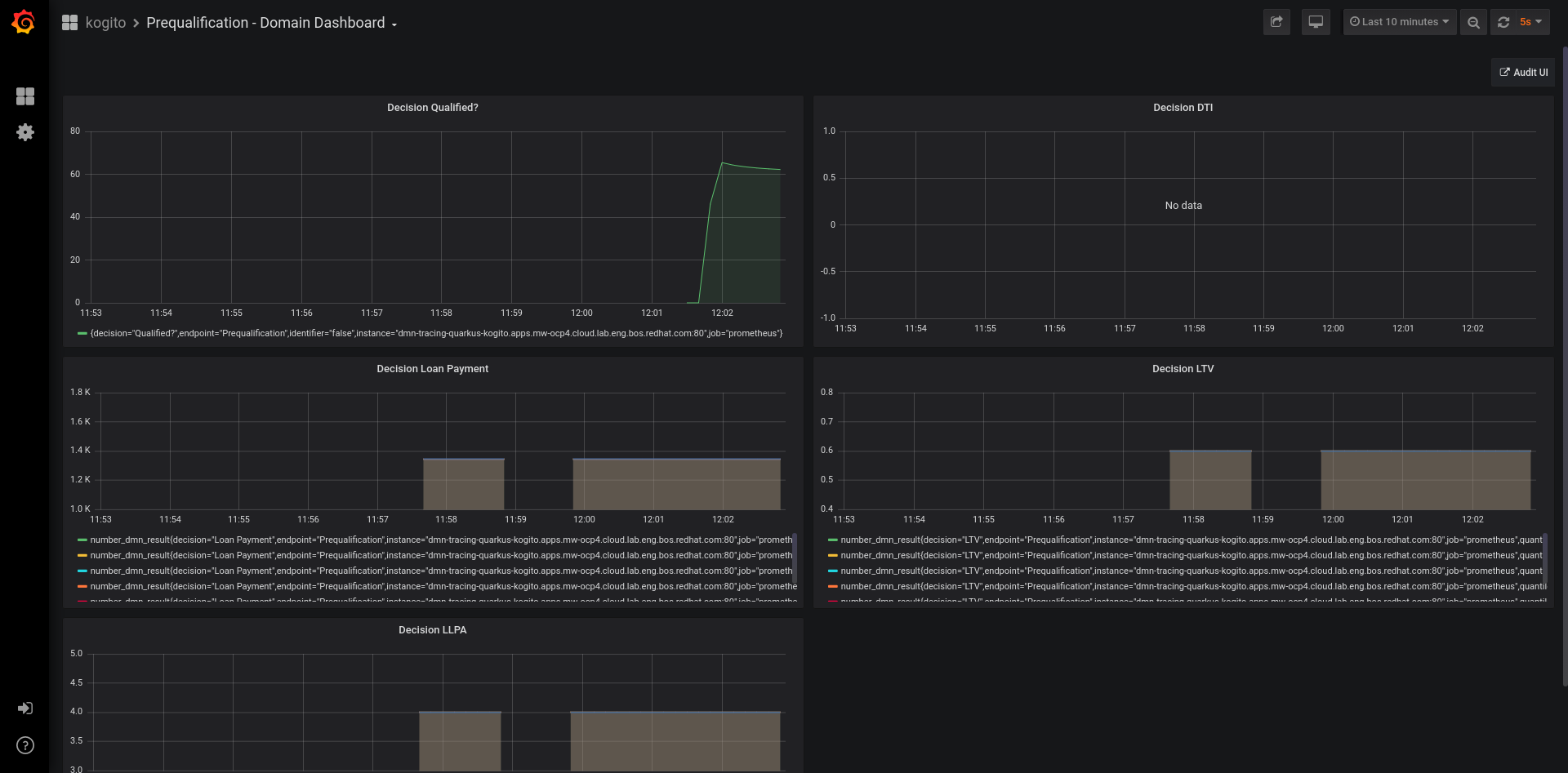 Generated domain specific dashboard