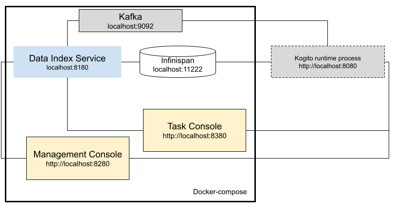 Image of default services started by docker-compose 'with-console' examples