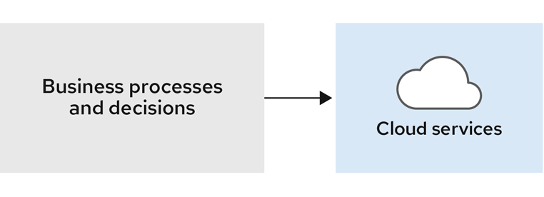 Image of business assets moving to cloud services