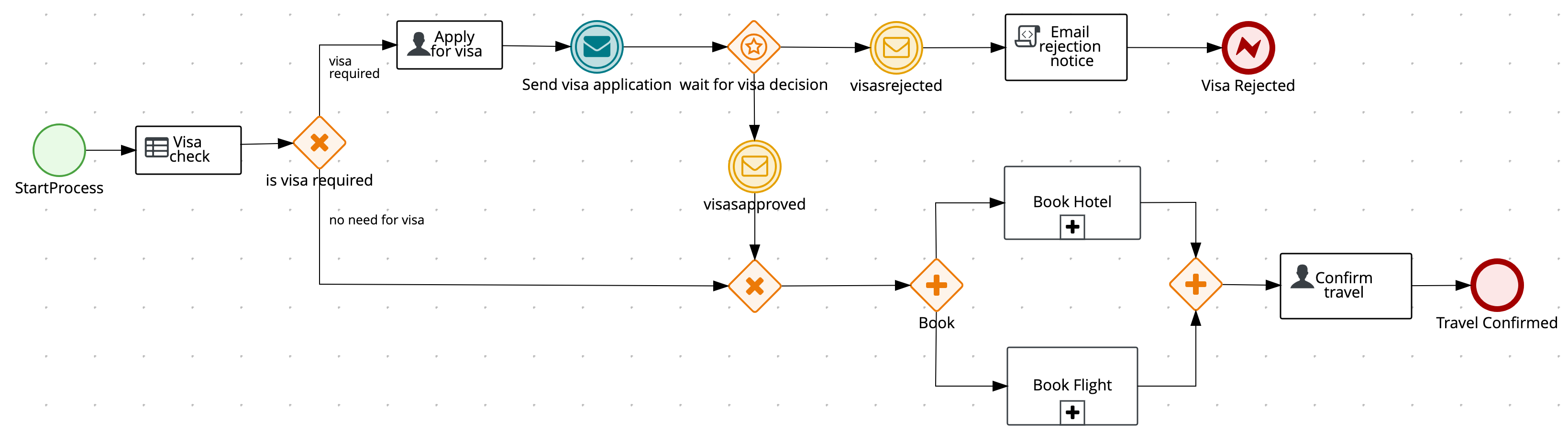 Image of travel agency example process