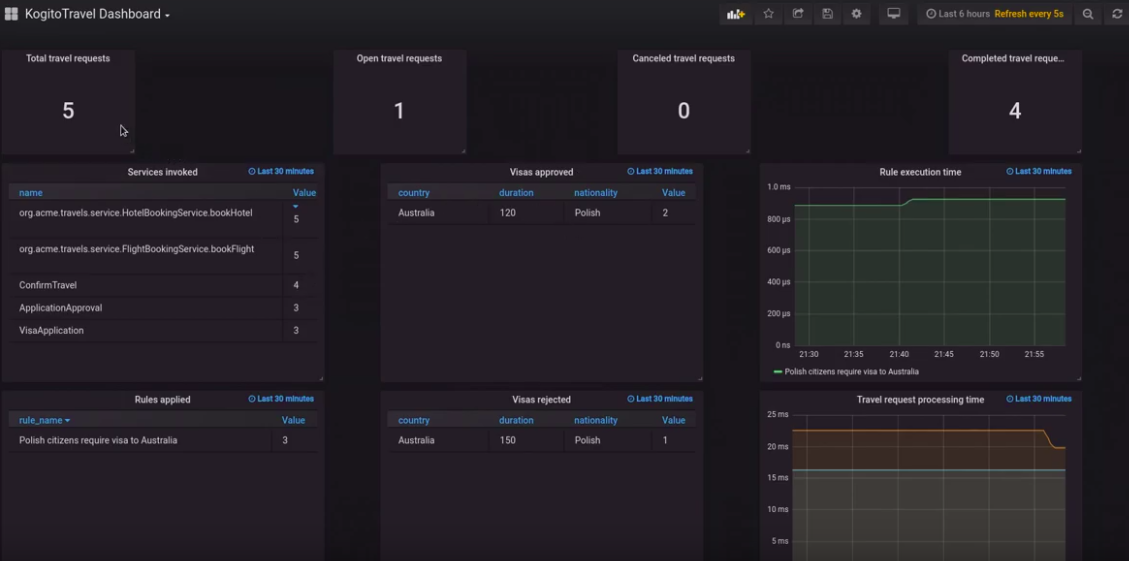 Image of application metrics in Grafana